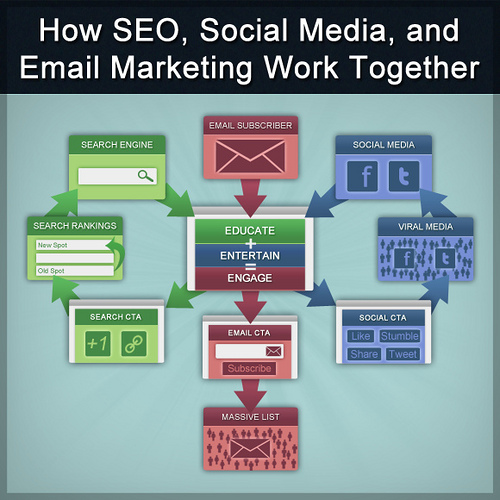 How SEO Social Media Email Marketing Work Together