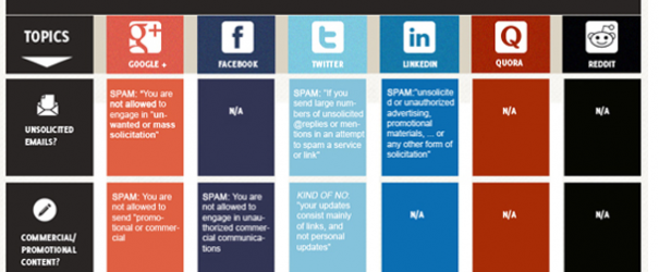 When Does Social Marketing Become Social Spam?