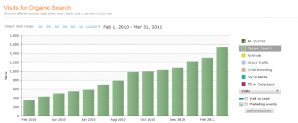 Increasing Traffic Through Off-Line Promotion